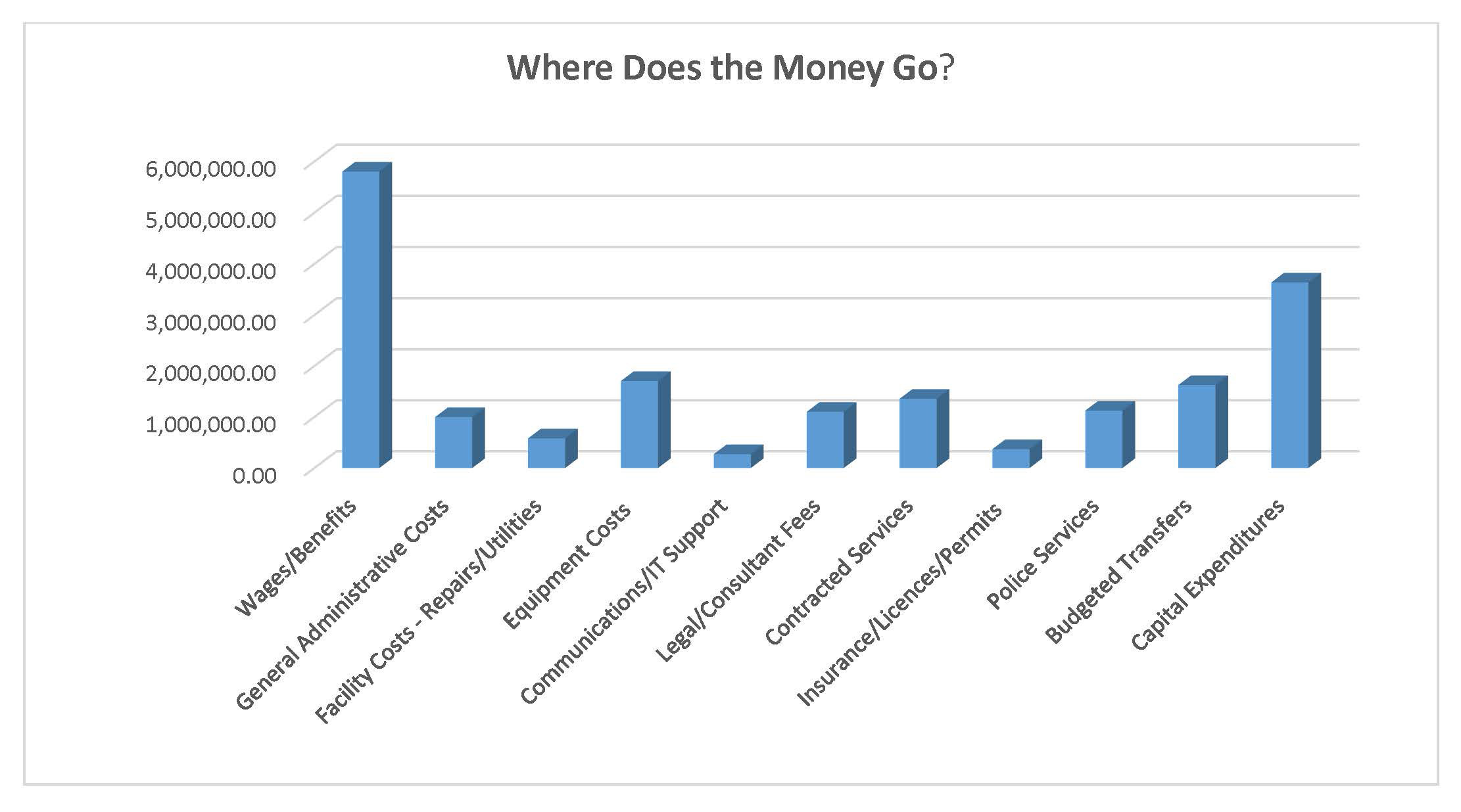 Image shows bar graph of spending categories.