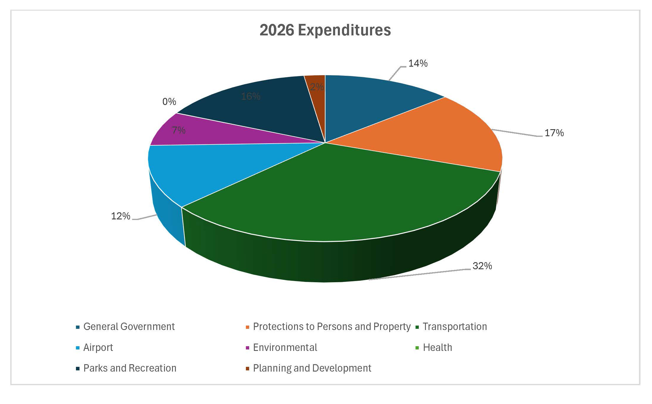 Pie chart shows the Township's 2026 expenditures.
