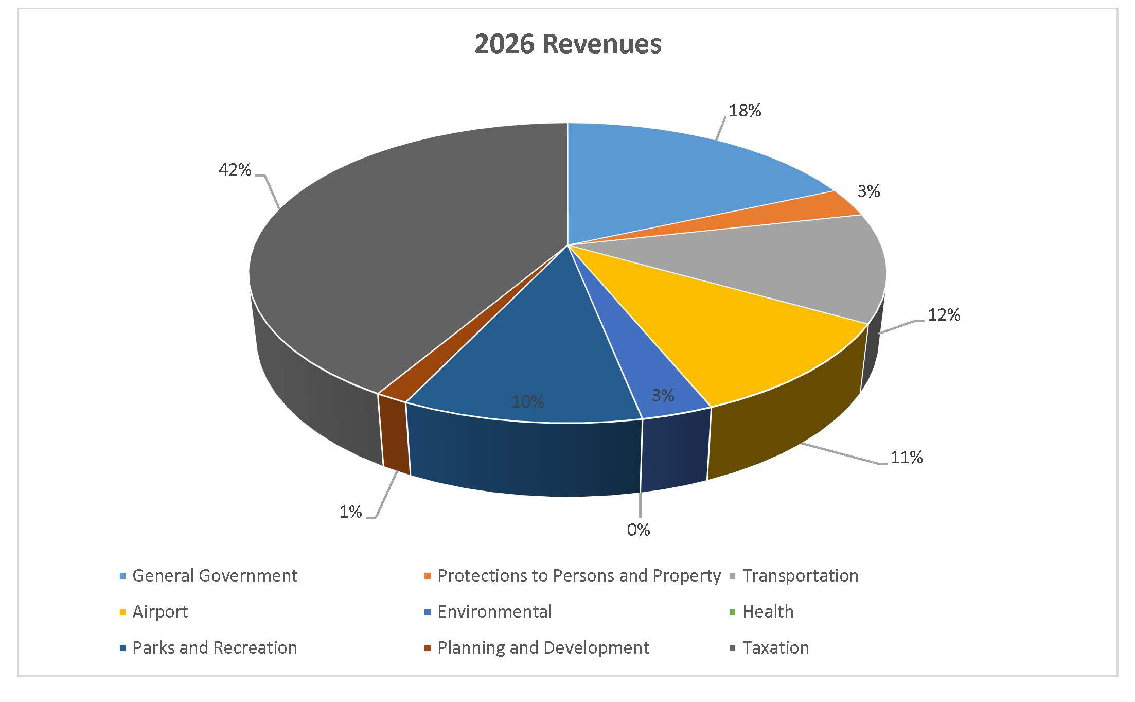 Pie chart shows 2026 revenues.