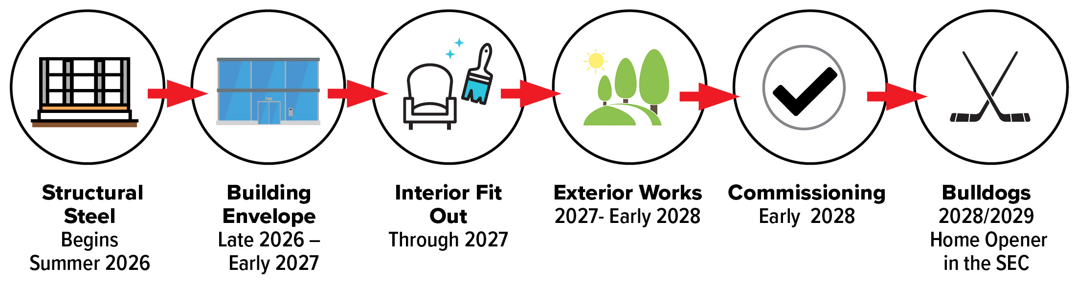 Anticipated Project Timeline