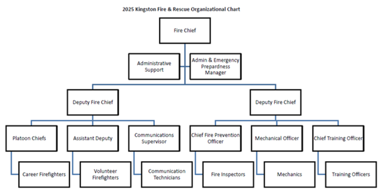 Org Chart for Kingston Fire & Rescue