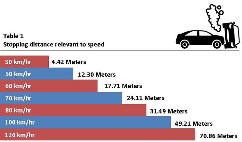 Table: Stopping distances relevant to speed