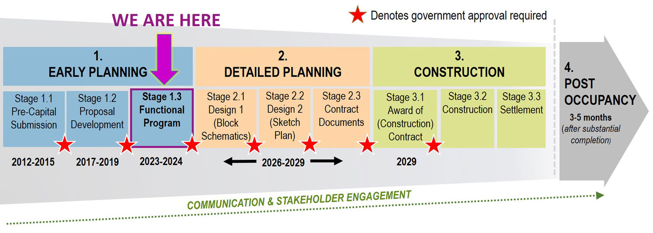Capital Redevelopment timeline diagram