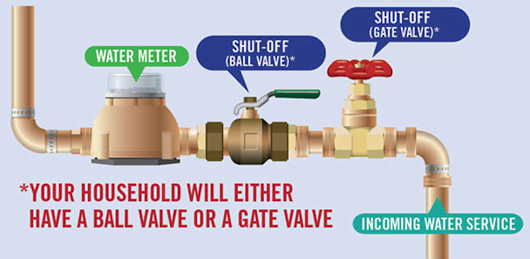 Water shut off diagram
