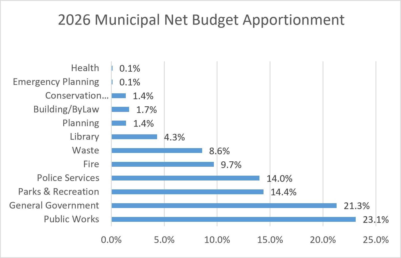 2026 Municipal Net Budget Apportionment