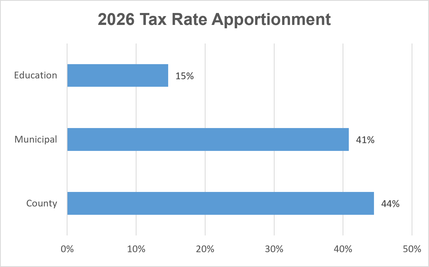 2026 Tax Rate Apportionment Bar Graph