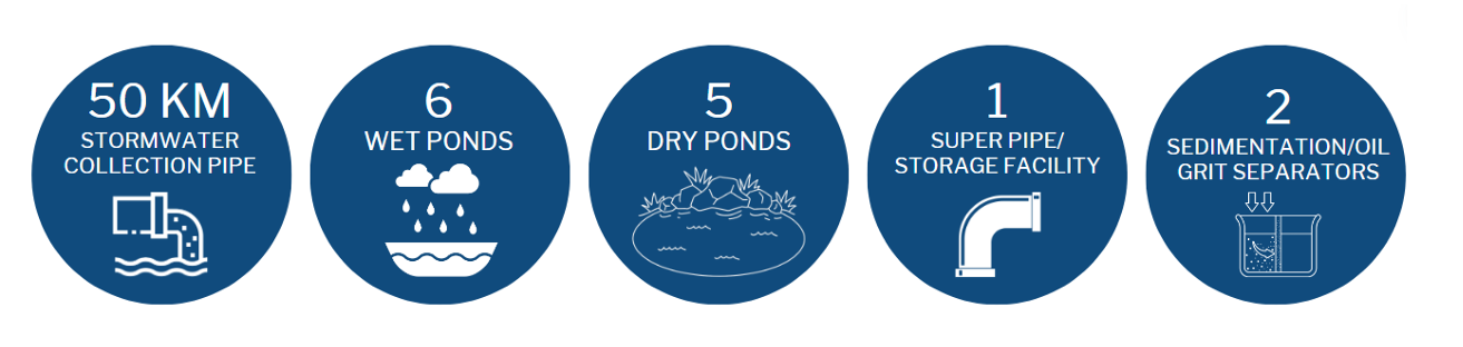50 km of collection pipe, 6 wet ponds, 5 dry ponds, 1 super pipe/storage facility, 2 sedimentation/oil grit separators